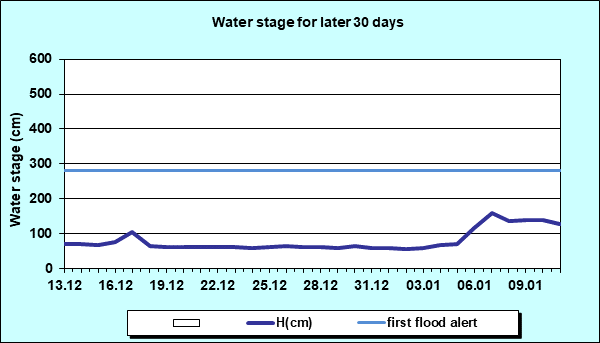Water stage for later 30 Days