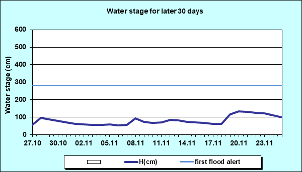 Water stage for later 30 Days