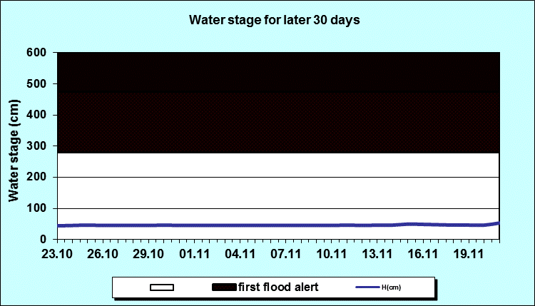 Water stage for later 30 Days