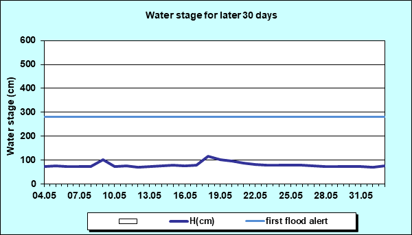Water stage for later 30 Days