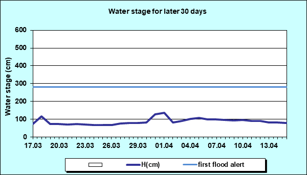 Water stage for later 30 Days