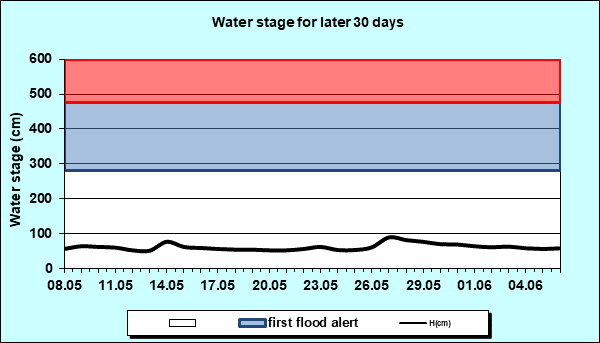 Water stage for later 30 Days