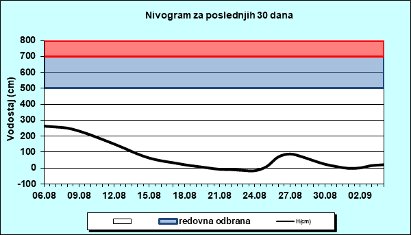 Nivogram za poslednjih 30 dana