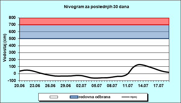 Nivogram za poslednjih 30 dana