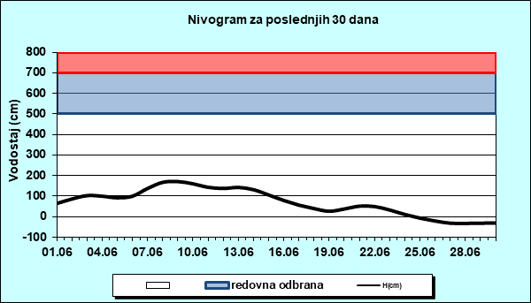 Nivogram za poslednjih 30 dana