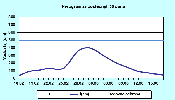 Nivogram za poslednjih 30 dana