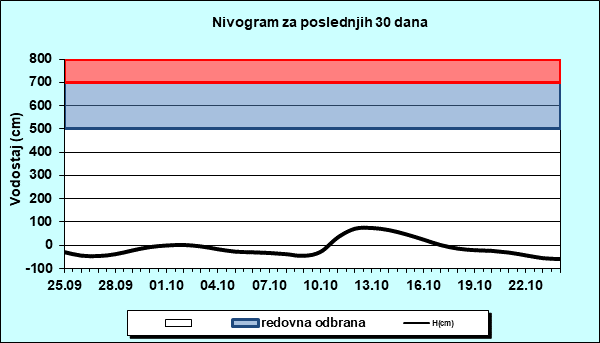 Nivogram za poslednjih 30 dana
