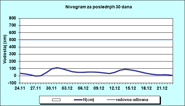 Nivogram za poslednjih 30 dana