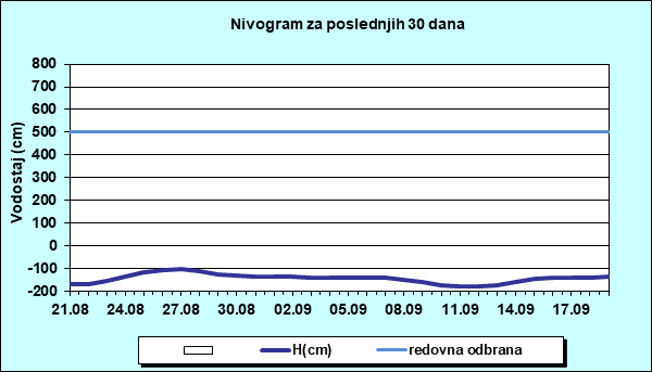 Nivogram za poslednjih 30 dana