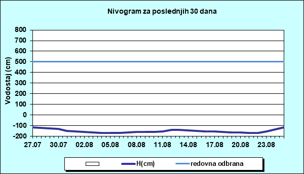 Nivogram za poslednjih 30 dana