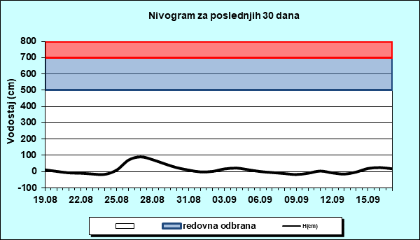 Nivogram za poslednjih 30 dana