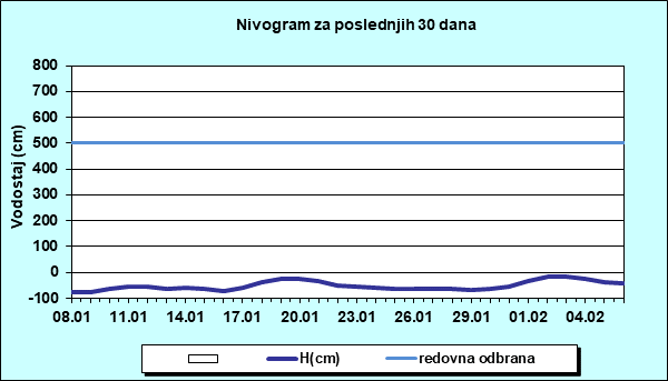 Nivogram za poslednjih 30 dana