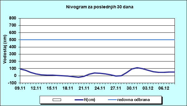 Nivogram za poslednjih 30 dana