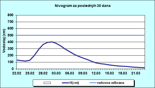 Nivogram za poslednjih 30 dana