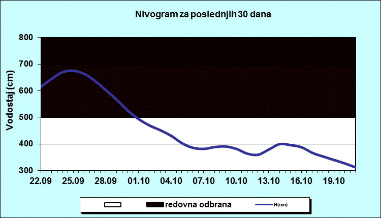 Nivogram za poslednjih 30 dana