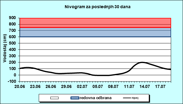 Nivogram za poslednjih 30 dana