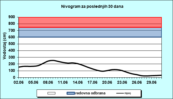 Nivogram za poslednjih 30 dana