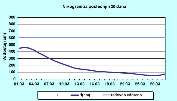 Nivogram za poslednjih 30 dana