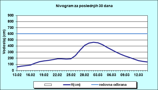 Nivogram za poslednjih 30 dana