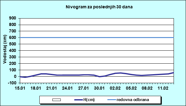 Nivogram za poslednjih 30 dana