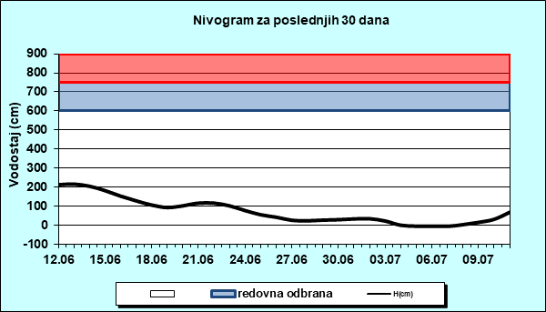 Nivogram za poslednjih 30 dana