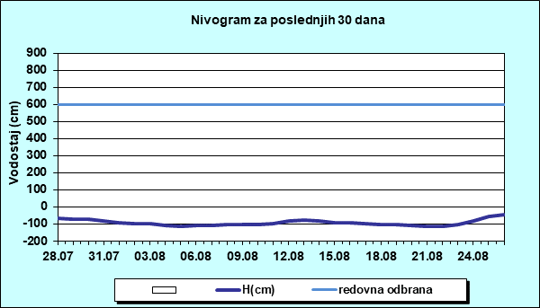 Nivogram za poslednjih 30 dana