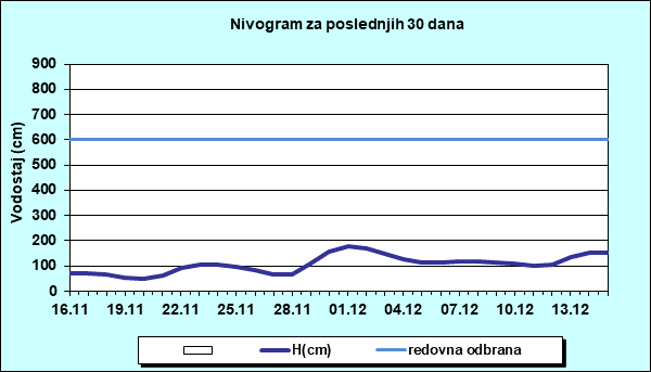 Nivogram za poslednjih 30 dana