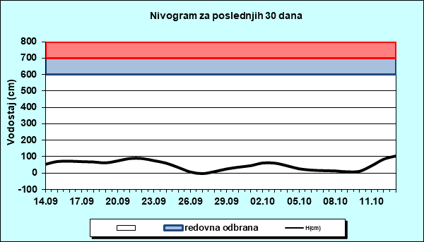 Nivogram za poslednjih 30 dana