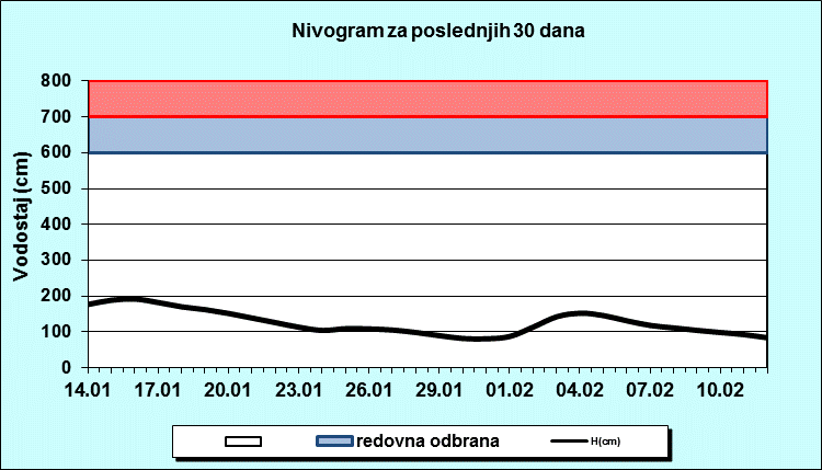 Nivogram za poslednjih 30 dana