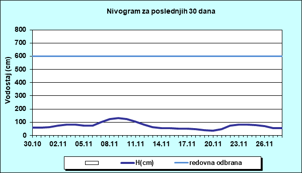 Nivogram za poslednjih 30 dana