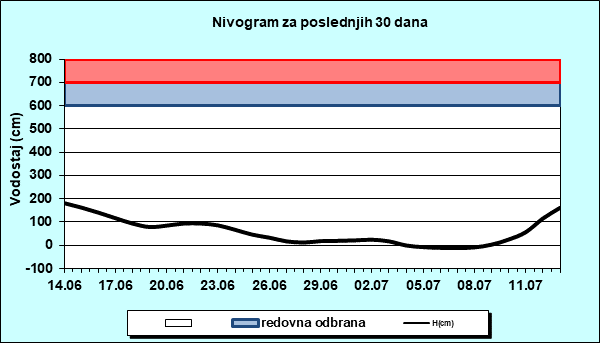 Nivogram za poslednjih 30 dana