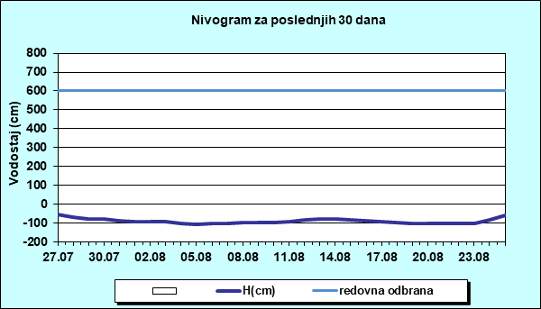 Nivogram za poslednjih 30 dana