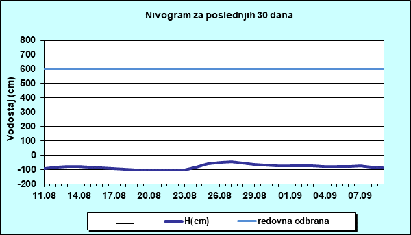 Nivogram za poslednjih 30 dana
