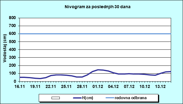 Nivogram za poslednjih 30 dana