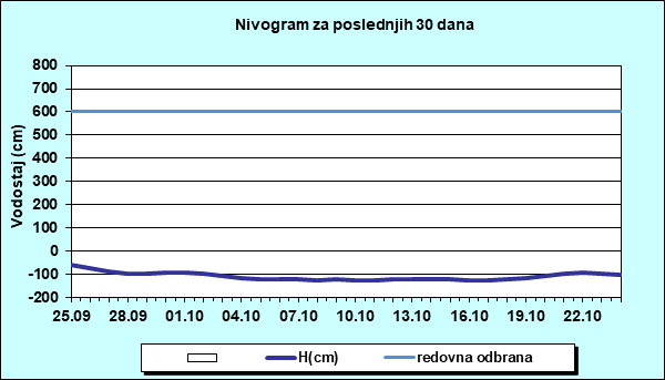 Nivogram za poslednjih 30 dana