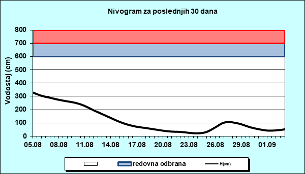 Nivogram za poslednjih 30 dana