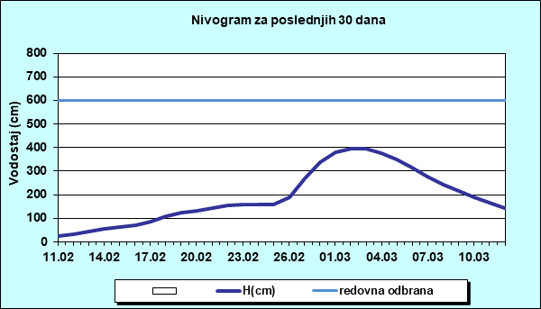 Nivogram za poslednjih 30 dana
