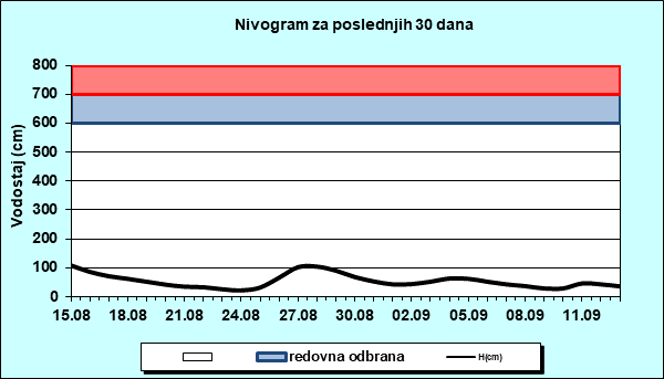 Nivogram za poslednjih 30 dana