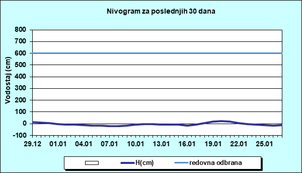 Nivogram za poslednjih 30 dana