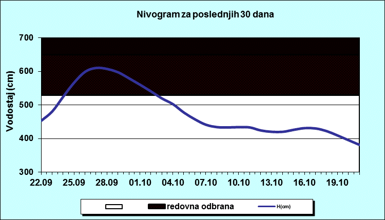 Nivogram za poslednjih 30 dana