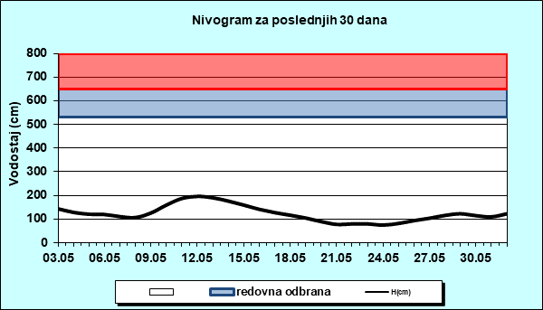 Nivogram za poslednjih 30 dana