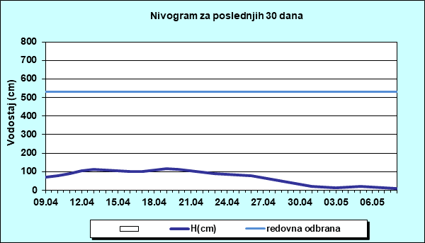 Nivogram za poslednjih 30 dana