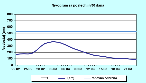 Nivogram za poslednjih 30 dana