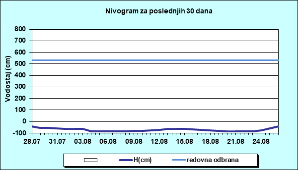 Nivogram za poslednjih 30 dana