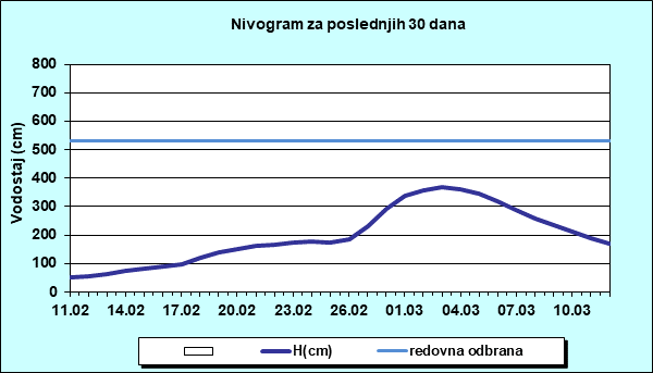Nivogram za poslednjih 30 dana