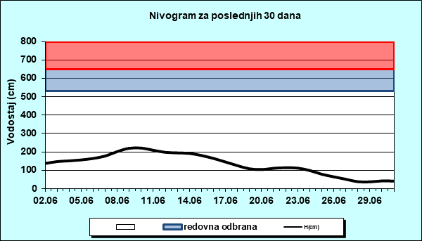 Nivogram za poslednjih 30 dana