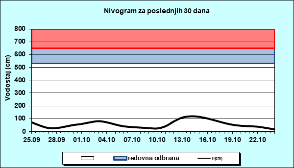 Nivogram za poslednjih 30 dana