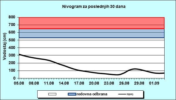 Nivogram za poslednjih 30 dana