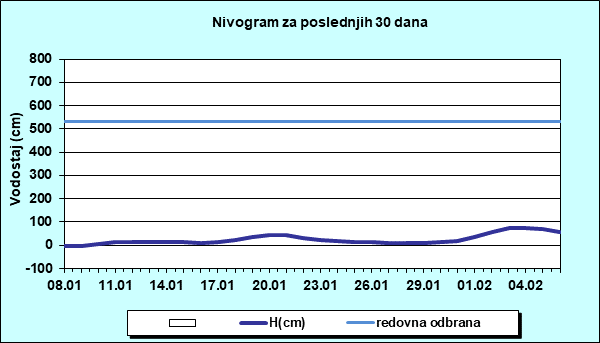 Nivogram za poslednjih 30 dana