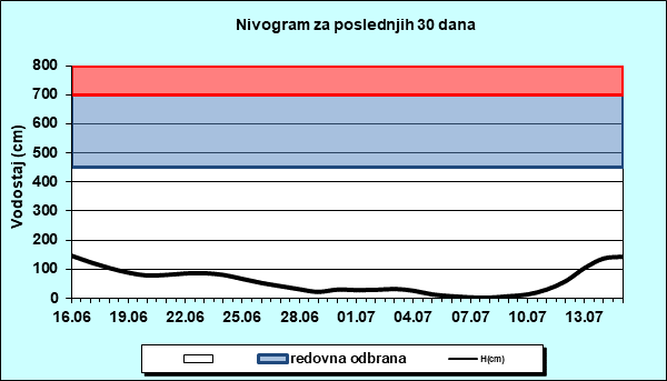 Nivogram za poslednjih 30 dana